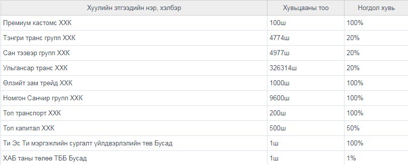 УИХ-ын гишүүн  А.Адьяасүрэнгийн хувьцаа эзэмшдэг компаниудын нэрс