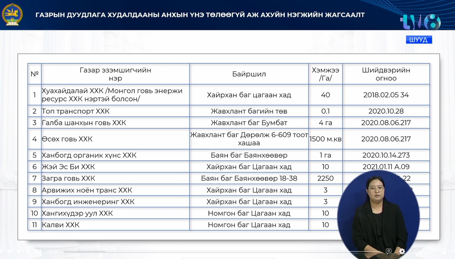 Газрын дуудлага  худалдааны үнийг төлөөгүй 11 хуулийн этгээд.