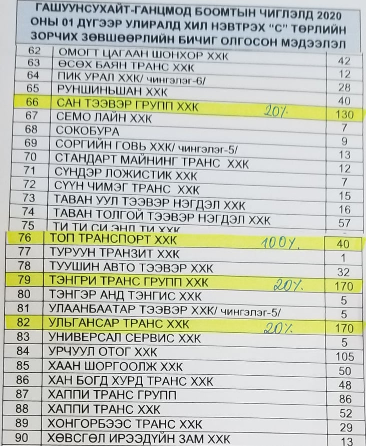 2020 онд нүүрс тээврийн С зөвшөөрөл авсан А.Адьяасүрэнгийн компаниуд