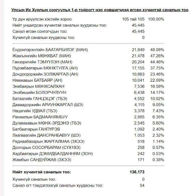 УИХ-ын 2020 оны ээлжит сонгуулийн нэгдүгээр тойрог буюу Архангай аймагт ямар нам, эвслээс хэн хэн гэдэг улстөрчид нэр дэвшиж байсныг хүргэе.