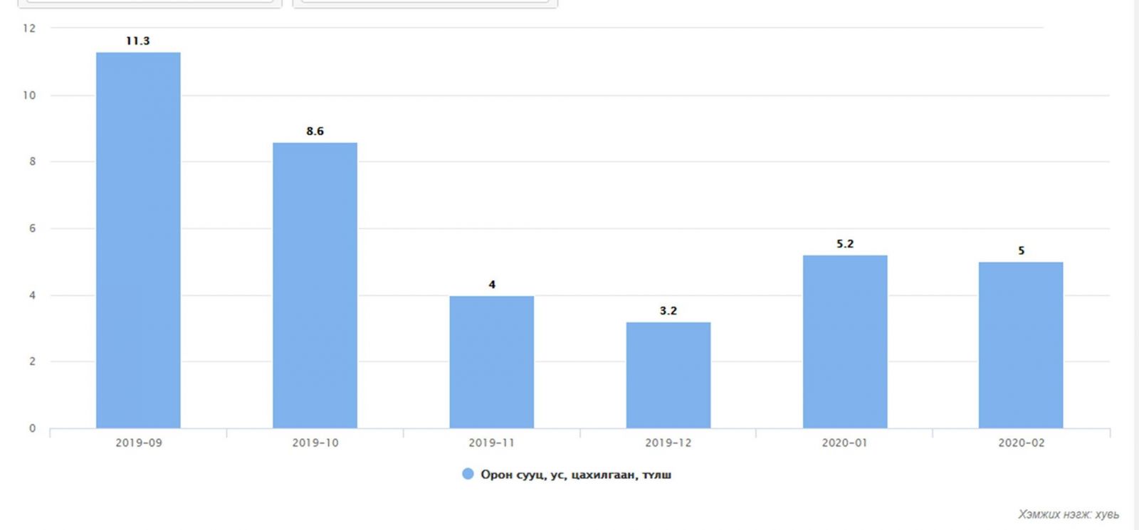 Орон сууц, ус, цахилгаан, түлшний үнийн өсөлт, бууралт ∕хувиар∕