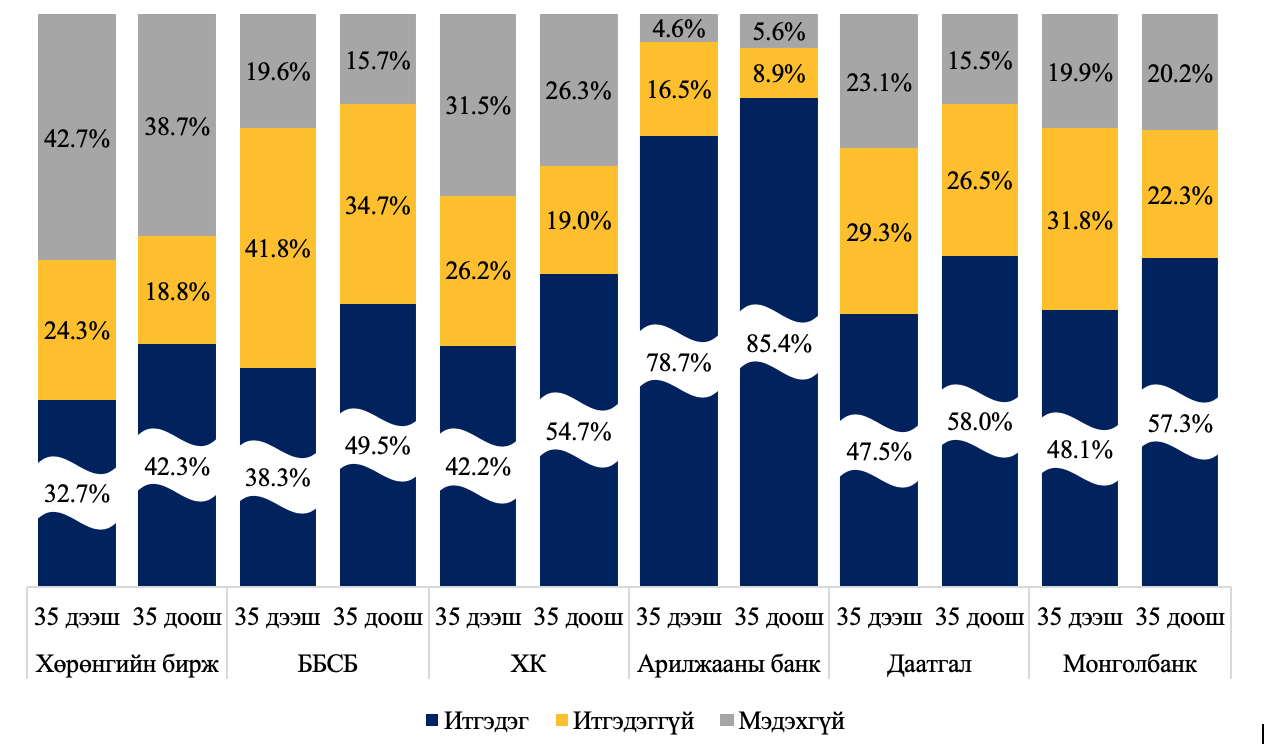 Санхүүгийн байгууллагуудад итгэх итгэл бүлгээр