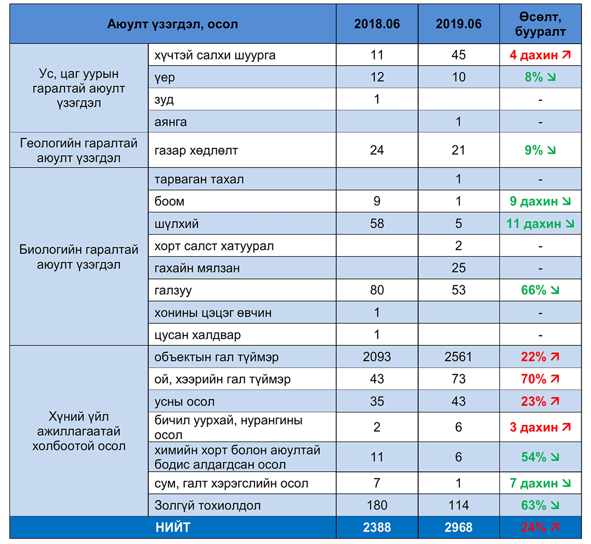 Хүснэгт 1. Өмнөх оны мөн үетэй харьцуулсан байдал