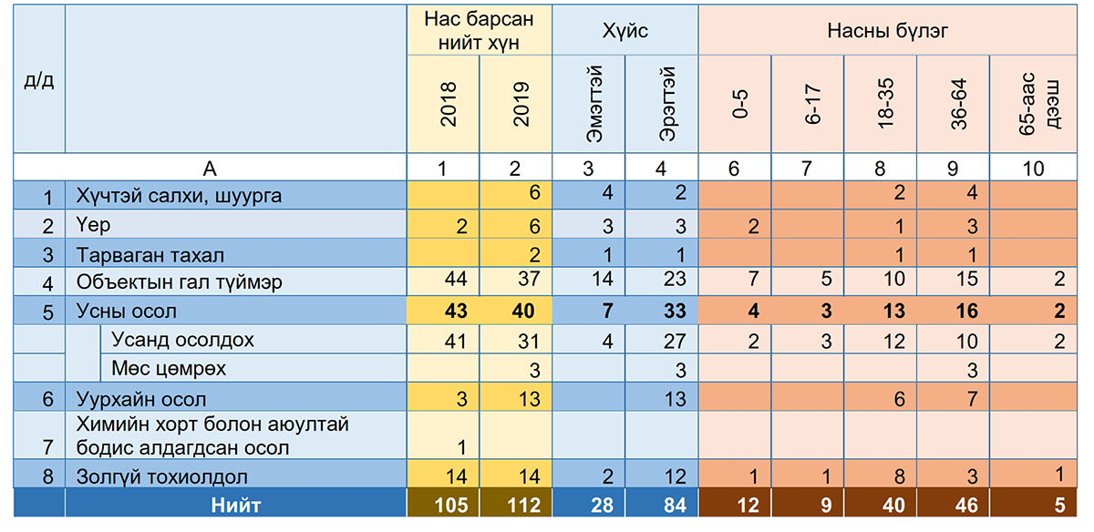 Хүснэгт 2. 2019 оны эхний 6 сард бүртгэгдсэн аюулт үзэгдэл ослоор нас барсан хүн /насны бүлэг, хүйсээр/