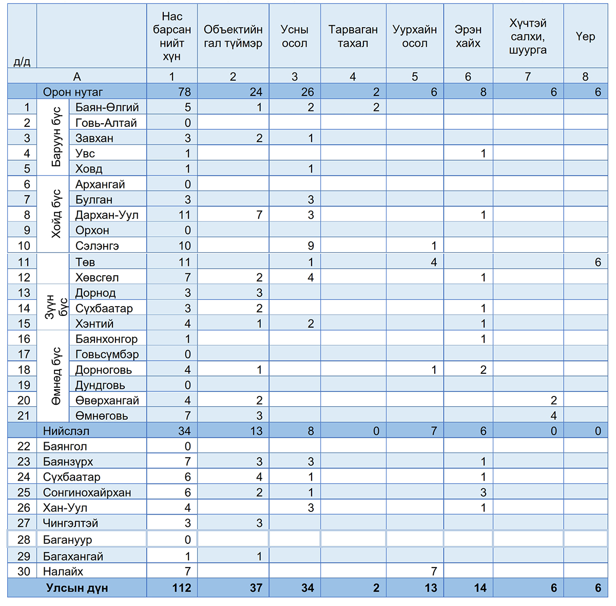 Хүснэгт 3. 2019 оны эхний 6 сарын аюулт үзэгдэл, ослын бүртгэгдсэн тохиолдол /бүс нутгаар/