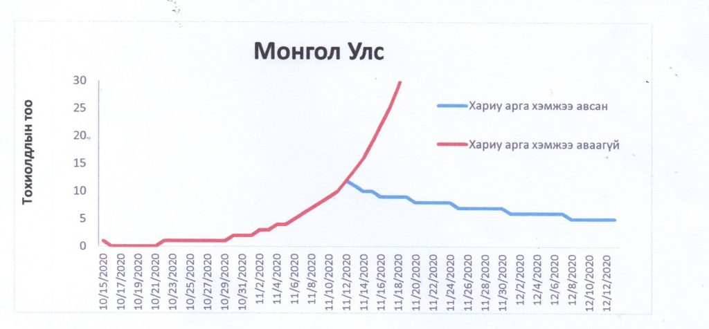 Бүх нийтийн бэлэн байдал зарлан хөл хорио тогтоосон үед тархах байдлыг цэнхэр өнгөөр, хөл хорио тогтоохгүй тохиолдолд тархах байдлыг улаан өнгөөр тэмдэглэсэн.