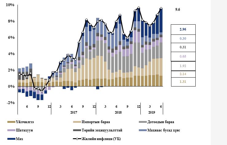 Улаанбаатар хотын инфляц